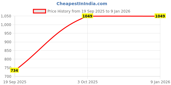 tatacliq.com Enamor Pista Green Printed Lounge Pants enamor Price History Graph from 19 Sep 2025 to 3 Jan 2026