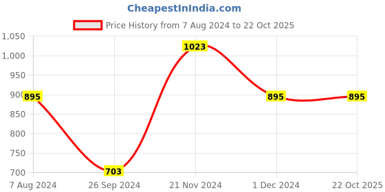 tatacliq.com Enamor Plum Blossom Non Wired Padded T-Shirt Bra enamor Price History Graph from 7 Aug 2024 to 21 Oct 2025