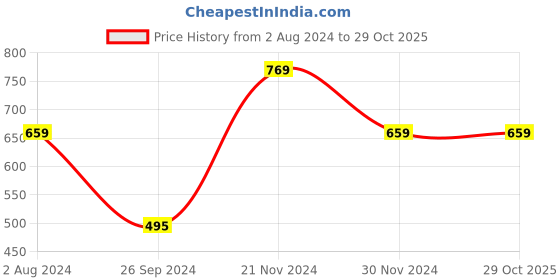 tatacliq.com Enamor Purple Capris enamor Price History Graph from 2 Aug 2024 to 29 Oct 2025