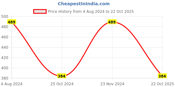 tatacliq.com Enamor Purple Cotton Graphic Print T-Shirt enamor Price History Graph from 4 Aug 2024 to 22 Oct 2025