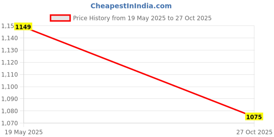 tatacliq.com Enamor Purple Everyday Bra enamor Price History Graph from 19 May 2025 to 27 Oct 2025