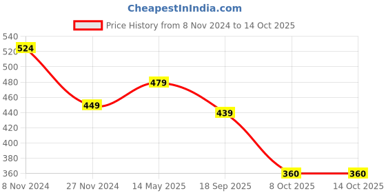 tatacliq.com Enamor Purple Non Wired Non Padded Full Coverage Bra enamor Price History Graph from 8 Nov 2024 to 13 Oct 2025