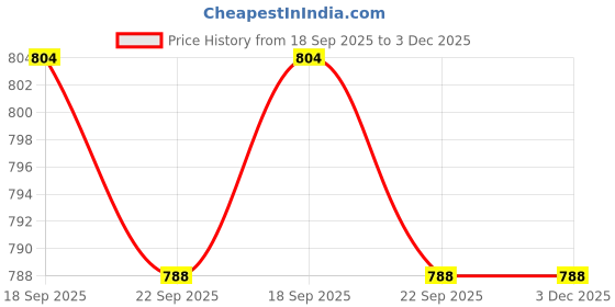 tatacliq.com Enamor Purple Non Wired Non Padded Full Coverage Bra enamor Price History Graph from 18 Sep 2025 to 2 Dec 2025