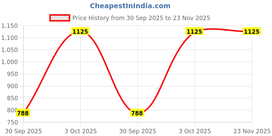 tatacliq.com Enamor Purple Non Wired Non Padded Full Coverage Bra enamor Price History Graph from 30 Sep 2025 to 22 Nov 2025