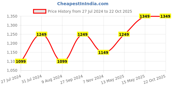 tatacliq.com Enamor Purple Non Wired Padded Sports Bra enamor Price History Graph from 27 Jul 2024 to 21 Oct 2025