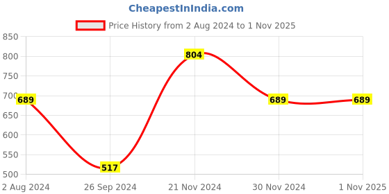 tatacliq.com Enamor Purple Printed Padded Bra enamor Price History Graph from 2 Aug 2024 to 31 Oct 2025