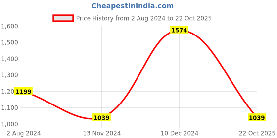 tatacliq.com Enamor Purple Printed T-Shirt Pyjamas Set enamor Price History Graph from 2 Aug 2024 to 22 Oct 2025