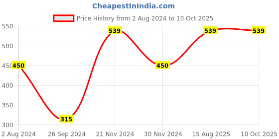 tatacliq.com Enamor Purple Underwired Non Padded Full Coverage Bra enamor Price History Graph from 2 Aug 2024 to 10 Oct 2025