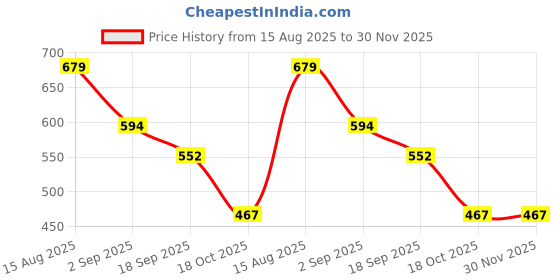 tatacliq.com Enamor Red Non-Wired Non-Padded Convertible Bra enamor Price History Graph from 15 Aug 2025 to 30 Nov 2025