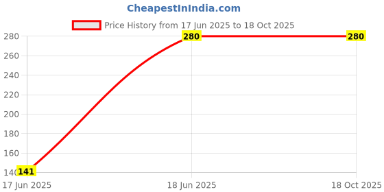 tatacliq.com Enamor Red Non Wired Non Padded Everyday Bra enamor Price History Graph from 17 Jun 2025 to 18 Oct 2025