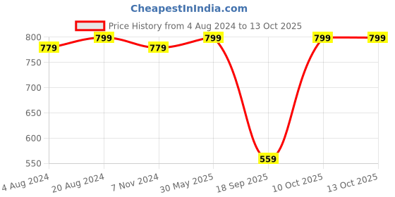 tatacliq.com Enamor Red Non Wired Non Padded Full Coverage Bra enamor Price History Graph from 4 Aug 2024 to 12 Oct 2025