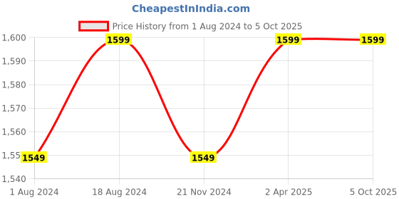 tatacliq.com Enamor Red Non Wired Non Padded Full Coverage Bra enamor Price History Graph from 1 Aug 2024 to 4 Oct 2025