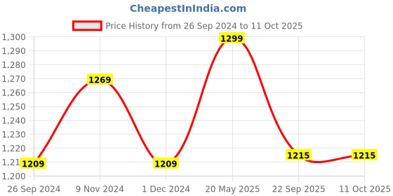 tatacliq.com Enamor Red Non Wired Non Padded Full Coverage Bra enamor Price History Graph from 26 Sep 2024 to 10 Oct 2025