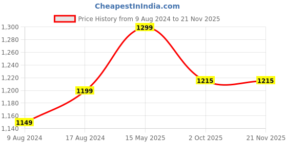 tatacliq.com Enamor Red Non Wired Non Padded Seamless Bra enamor Price History Graph from 9 Aug 2024 to 20 Nov 2025