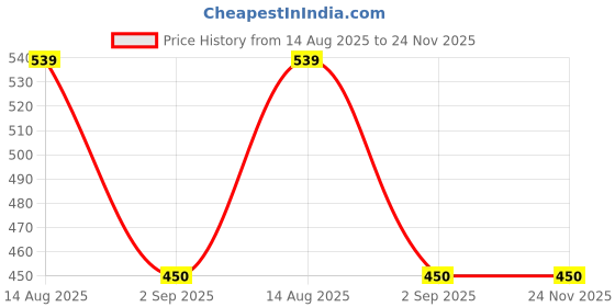 tatacliq.com Enamor Red Non-Wired Padded Bralette enamor Price History Graph from 14 Aug 2025 to 24 Nov 2025