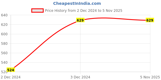 tatacliq.com Enamor Red Textured T-Shirt enamor Price History Graph from 2 Dec 2024 to 4 Nov 2025