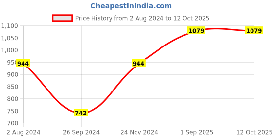 tatacliq.com Enamor Red Under Wired Non Padded Full Coverage Bra enamor Price History Graph from 2 Aug 2024 to 11 Oct 2025