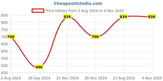 tatacliq.com Enamor Red Under-Wired Padded Everyday Bra enamor Price History Graph from 2 Aug 2024 to 4 Nov 2025