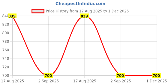 tatacliq.com Enamor Red Under-Wired Padded Everyday Bra enamor Price History Graph from 17 Aug 2025 to 30 Nov 2025
