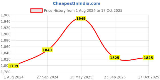 tatacliq.com Enamor Red Under-Wired Plunge Bra enamor Price History Graph from 1 Aug 2024 to 16 Oct 2025