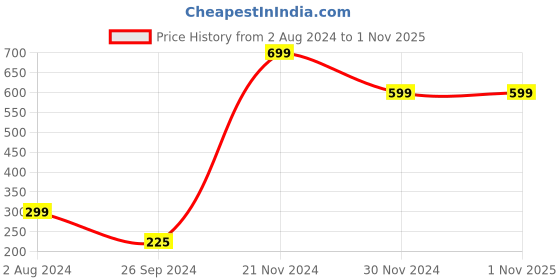 tatacliq.com Enamor Ruby Cotton Leggings enamor Price History Graph from 2 Aug 2024 to 31 Oct 2025