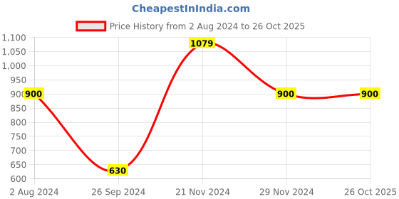 tatacliq.com Enamor Rust Lace Padded Bra enamor Price History Graph from 2 Aug 2024 to 26 Oct 2025