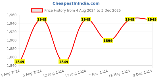 tatacliq.com Enamor SB18 Convertible Back High Impact Bra Padded Wirefree Full Coverage Black enamor Price History Graph from 4 Aug 2024 to 2 Dec 2025