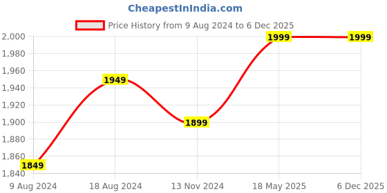 tatacliq.com Enamor SB18 Convertible Back High Impact Bra Padded Wirefree Full Coverage Black enamor Price History Graph from 9 Aug 2024 to 4 Dec 2025