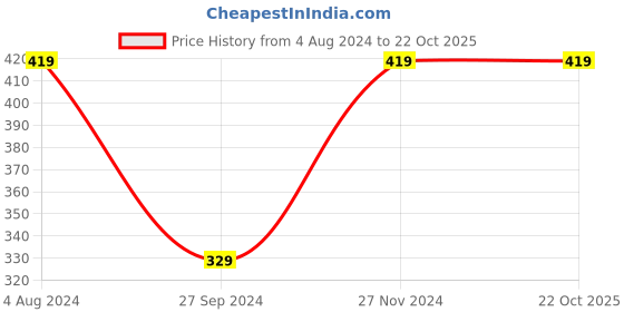 tatacliq.com Enamor Skin Non Wired Non Padded T-Shirt Bra enamor Price History Graph from 4 Aug 2024 to 22 Oct 2025