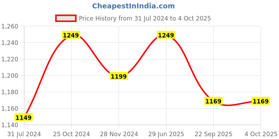 tatacliq.com Enamor Tan Skin Non Wired Non Padded Full Coverage Minimizer Bra enamor Price History Graph from 31 Jul 2024 to 4 Oct 2025