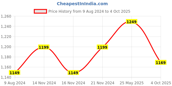 tatacliq.com Enamor Tan Skin Non Wired Non Padded Full Coverage Minimizer Bra enamor Price History Graph from 9 Aug 2024 to 4 Oct 2025