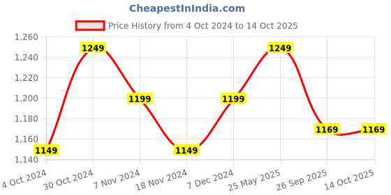 tatacliq.com Enamor Tan Skin Non Wired Non Padded Full Coverage Minimizer Bra enamor Price History Graph from 4 Oct 2024 to 14 Oct 2025