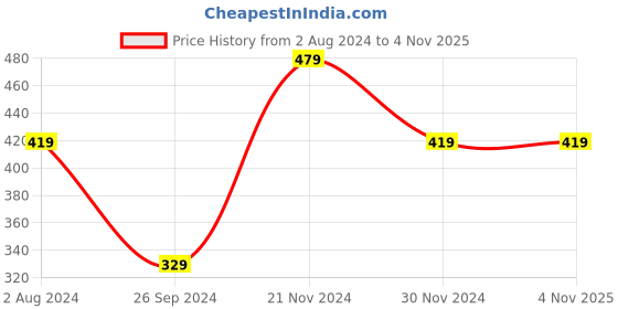 tatacliq.com Enamor Teaberry Non Wired Non Padded T-Shirt Bra enamor Price History Graph from 2 Aug 2024 to 3 Nov 2025