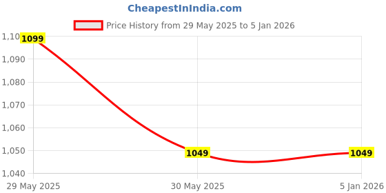 tatacliq.com Enamor White Medium Coverage Padded T-Shirt Bra enamor Price History Graph from 29 May 2025 to 3 Jan 2026