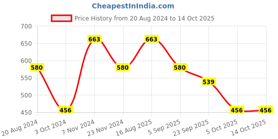 tatacliq.com Enamor White Non Wired Non Padded Full Coverage Bra enamor Price History Graph from 20 Aug 2024 to 14 Oct 2025