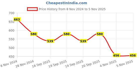 tatacliq.com Enamor White Non Wired Non Padded Full Coverage Bra enamor Price History Graph from 8 Nov 2024 to 5 Nov 2025