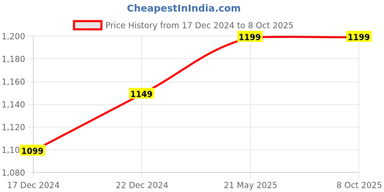 tatacliq.com Enamor White Non Wired Non Padded Full Coverage Bra enamor Price History Graph from 17 Dec 2024 to 8 Oct 2025