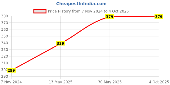 tatacliq.com Enamor White Non Wired Non Padded Full Coverage Bra enamor Price History Graph from 7 Nov 2024 to 4 Oct 2025