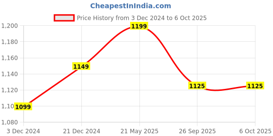 tatacliq.com Enamor White Non Wired Non Padded Full Coverage Bra enamor Price History Graph from 3 Dec 2024 to 6 Oct 2025