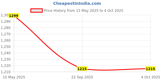 tatacliq.com Enamor White Non Wired Non Padded Minimizer Bra enamor Price History Graph from 15 May 2025 to 4 Oct 2025