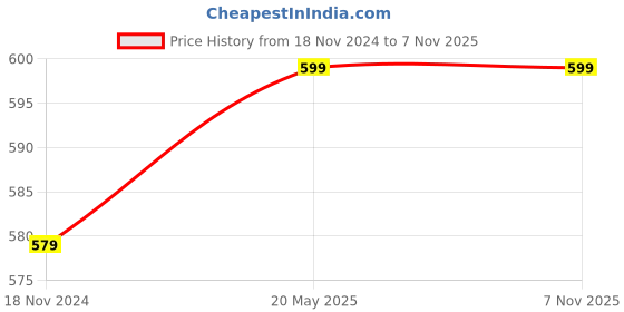 tatacliq.com Enamor White Non Wired Non Padded Shaper Bra enamor Price History Graph from 18 Nov 2024 to 2 Nov 2025
