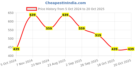 tatacliq.com Enamor White Scoop Neck Sports Bra enamor Price History Graph from 5 Oct 2024 to 20 Oct 2025