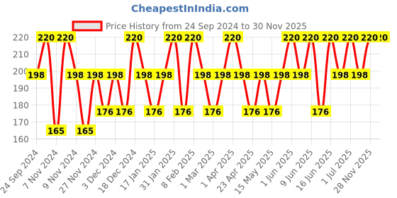 tatacliq.com Engage Blush Deodorant Spray for Women - 150 ml engage Price History Graph from 24 Sep 2024 to 30 Nov 2025
