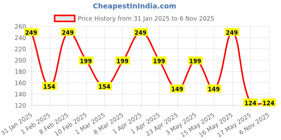 tatacliq.com Engage Floral Zest Deodorant for Women - 150 ml engage Price History Graph from 31 Jan 2025 to 3 Nov 2025