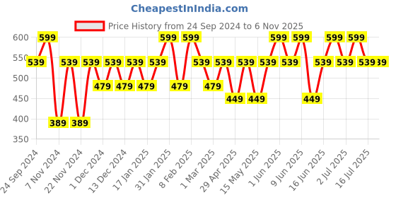 tatacliq.com Engage Indigo Skies Eau de Parfum for Men - 100 ml engage Price History Graph from 24 Sep 2024 to 6 Nov 2025