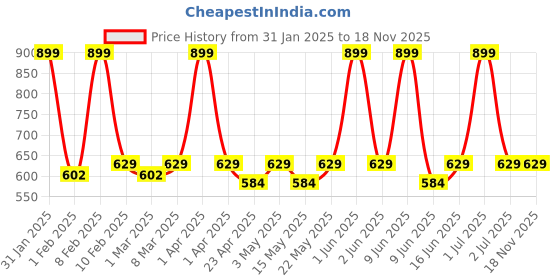 tatacliq.com Engage Luxury Perfume Gift Set for Women engage Price History Graph from 31 Jan 2025 to 18 Nov 2025