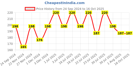 tatacliq.com Engage Mate Deodorant Spray for Men - 150 ml engage Price History Graph from 24 Sep 2024 to 16 Oct 2025