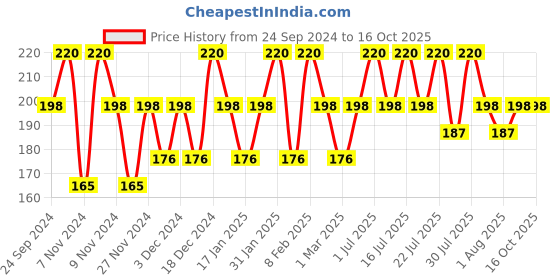 tatacliq.com Engage Rush Deodorant for Men - 150 ml engage Price History Graph from 24 Sep 2024 to 16 Oct 2025