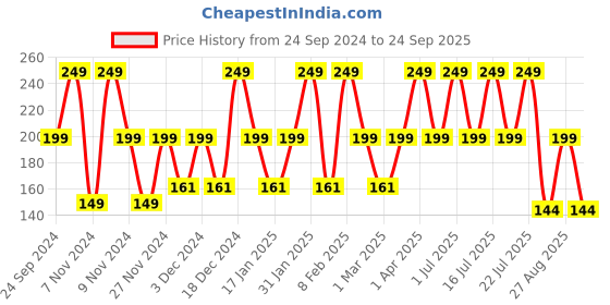 tatacliq.com Engage Spice Mystique Deodorant for Men - 150 ml engage Price History Graph from 24 Sep 2024 to 24 Sep 2025