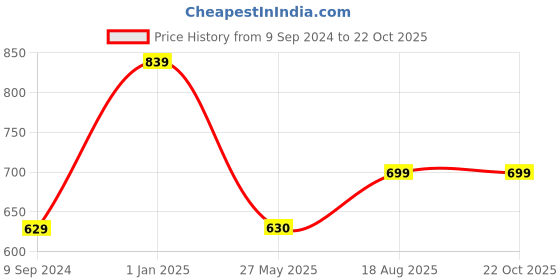 tatacliq.com English Navy Blue Slim Fit Shirt english navy Price History Graph from 9 Sep 2024 to 21 Oct 2025